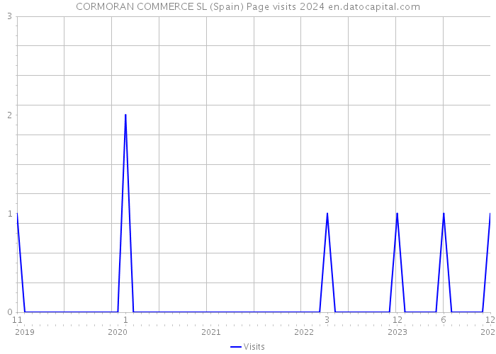 CORMORAN COMMERCE SL (Spain) Page visits 2024 