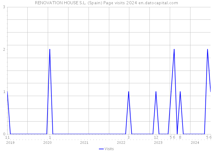 RENOVATION HOUSE S.L. (Spain) Page visits 2024 