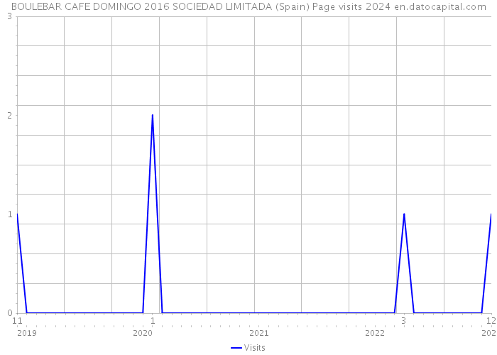 BOULEBAR CAFE DOMINGO 2016 SOCIEDAD LIMITADA (Spain) Page visits 2024 