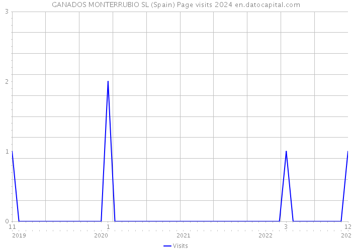 GANADOS MONTERRUBIO SL (Spain) Page visits 2024 