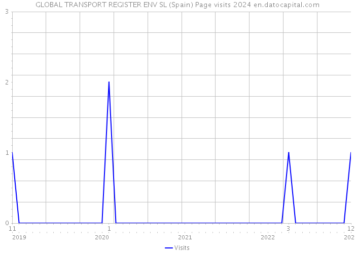 GLOBAL TRANSPORT REGISTER ENV SL (Spain) Page visits 2024 