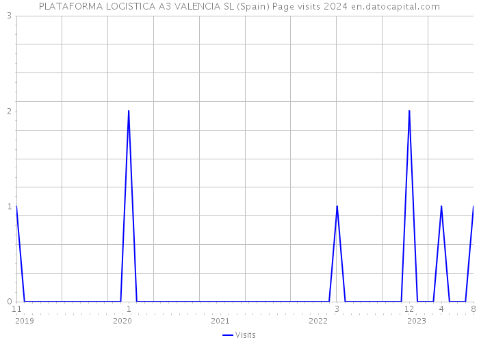PLATAFORMA LOGISTICA A3 VALENCIA SL (Spain) Page visits 2024 