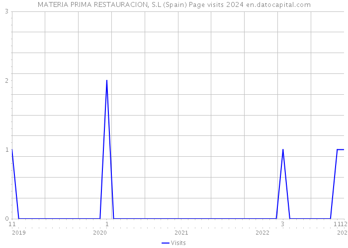MATERIA PRIMA RESTAURACION, S.L (Spain) Page visits 2024 