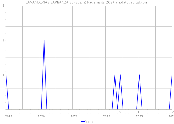 LAVANDERIAS BARBANZA SL (Spain) Page visits 2024 