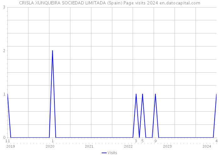 CRISLA XUNQUEIRA SOCIEDAD LIMITADA (Spain) Page visits 2024 