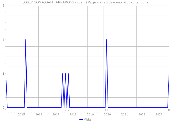 JOSEP COMAJOAN FARRARONS (Spain) Page visits 2024 