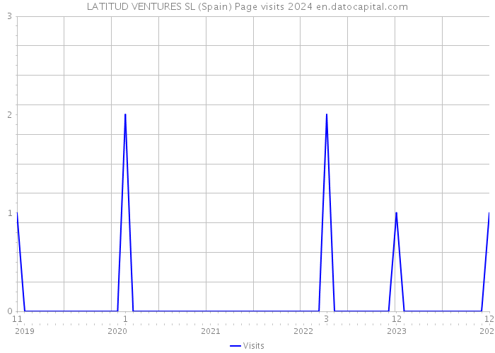 LATITUD VENTURES SL (Spain) Page visits 2024 