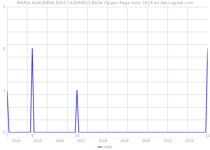MARIA ALMUDENA DIAZ CASARIEGO BASA (Spain) Page visits 2024 