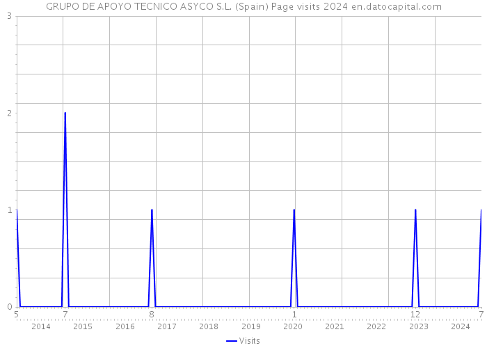 GRUPO DE APOYO TECNICO ASYCO S.L. (Spain) Page visits 2024 