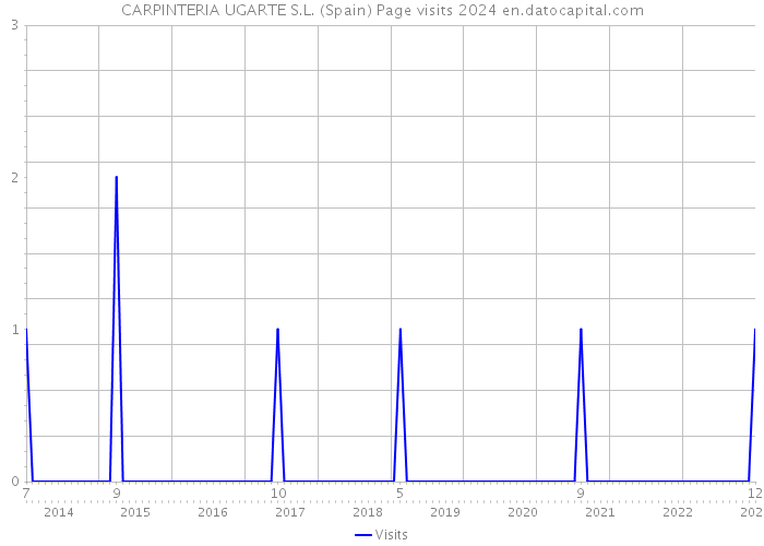 CARPINTERIA UGARTE S.L. (Spain) Page visits 2024 