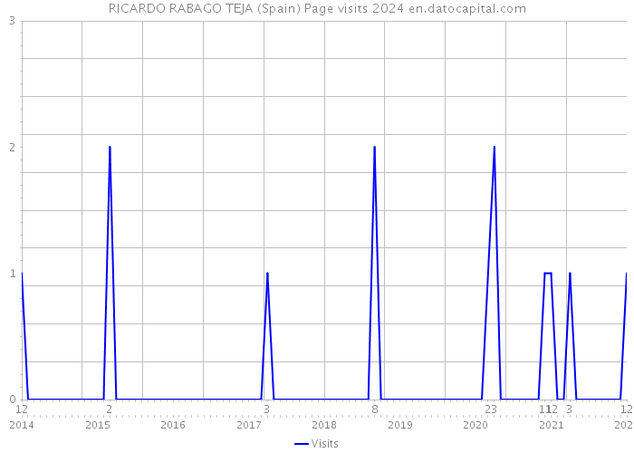 RICARDO RABAGO TEJA (Spain) Page visits 2024 