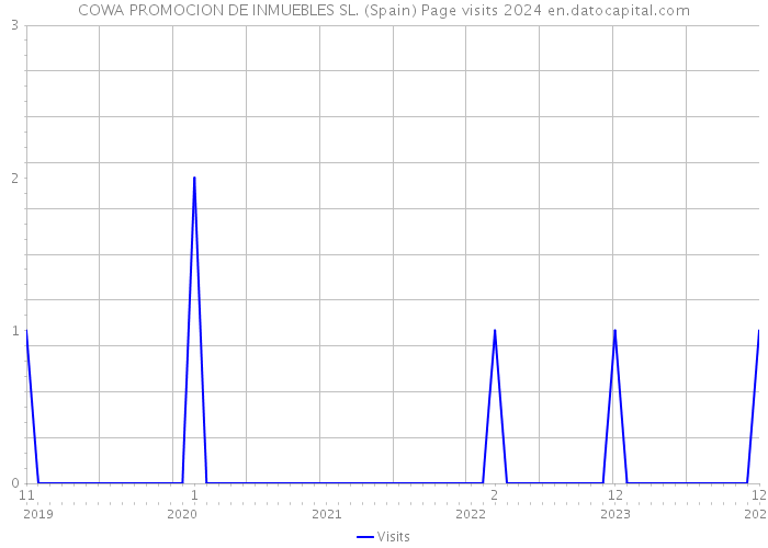 COWA PROMOCION DE INMUEBLES SL. (Spain) Page visits 2024 