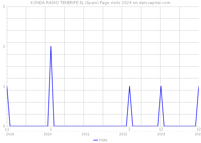 KONDA RADIO TENERIFE SL (Spain) Page visits 2024 