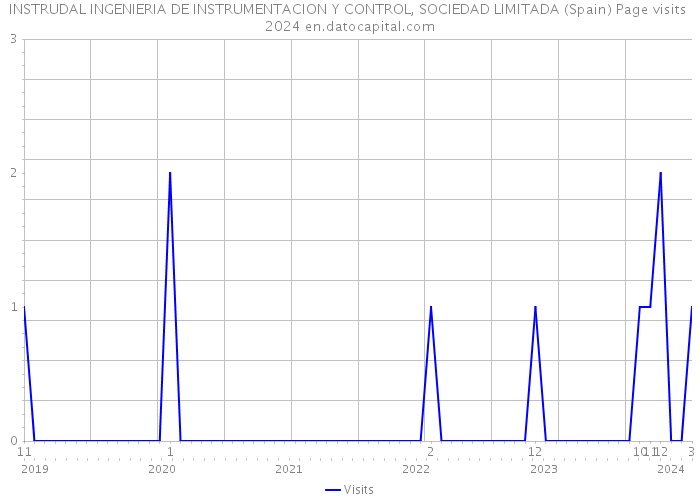 INSTRUDAL INGENIERIA DE INSTRUMENTACION Y CONTROL, SOCIEDAD LIMITADA (Spain) Page visits 2024 