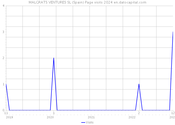 MALGRATS VENTURES SL (Spain) Page visits 2024 