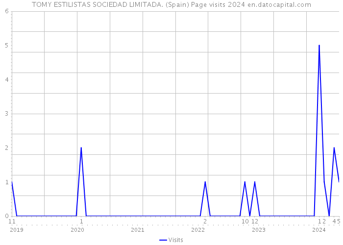 TOMY ESTILISTAS SOCIEDAD LIMITADA. (Spain) Page visits 2024 
