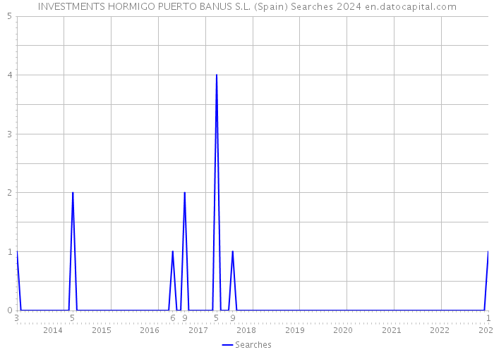INVESTMENTS HORMIGO PUERTO BANUS S.L. (Spain) Searches 2024 
