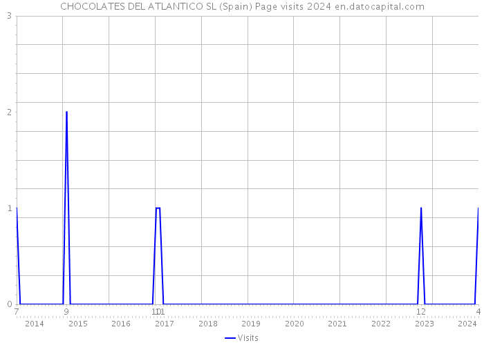 CHOCOLATES DEL ATLANTICO SL (Spain) Page visits 2024 