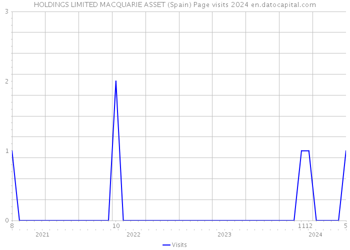 HOLDINGS LIMITED MACQUARIE ASSET (Spain) Page visits 2024 