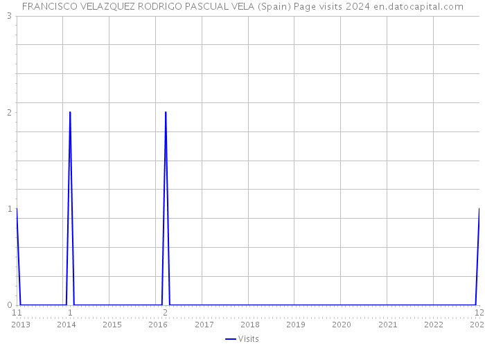 FRANCISCO VELAZQUEZ RODRIGO PASCUAL VELA (Spain) Page visits 2024 