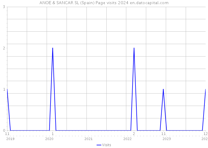 ANOE & SANCAR SL (Spain) Page visits 2024 