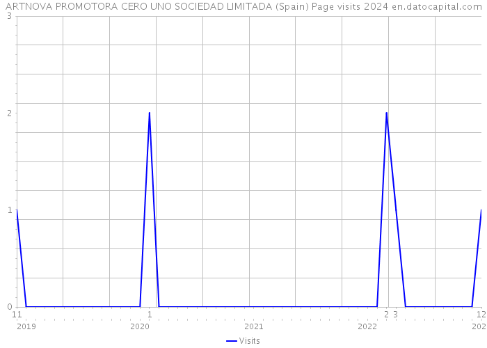 ARTNOVA PROMOTORA CERO UNO SOCIEDAD LIMITADA (Spain) Page visits 2024 