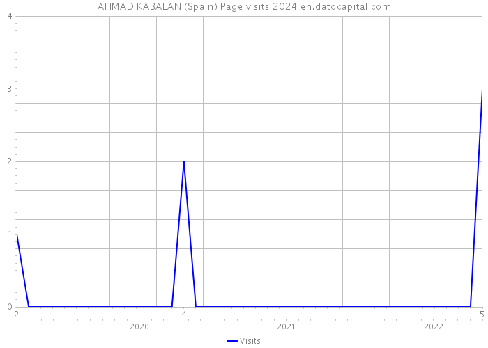 AHMAD KABALAN (Spain) Page visits 2024 
