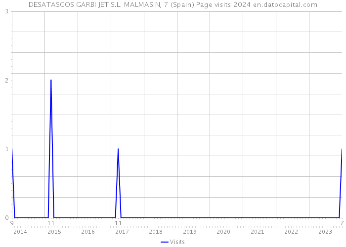 DESATASCOS GARBI JET S.L. MALMASIN, 7 (Spain) Page visits 2024 