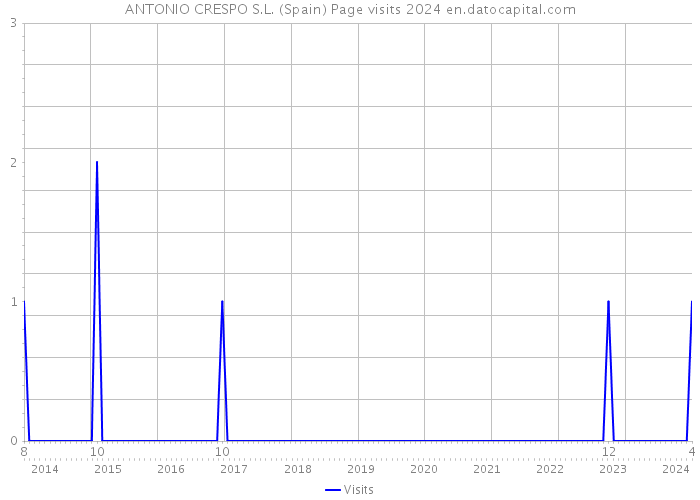 ANTONIO CRESPO S.L. (Spain) Page visits 2024 