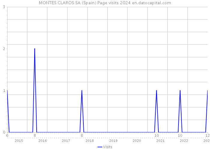 MONTES CLAROS SA (Spain) Page visits 2024 