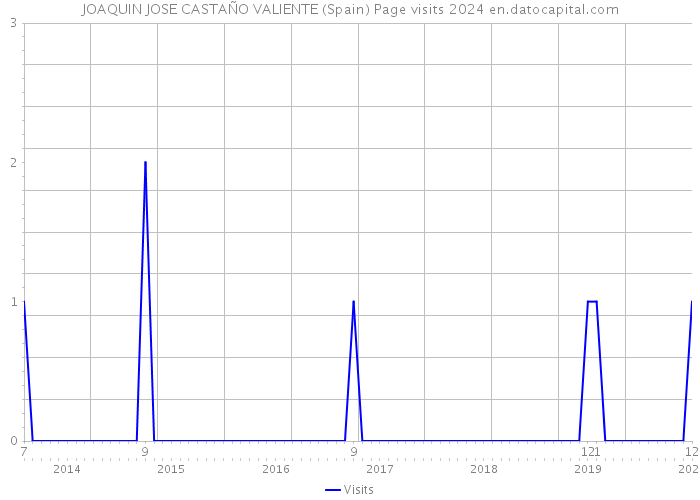 JOAQUIN JOSE CASTAÑO VALIENTE (Spain) Page visits 2024 