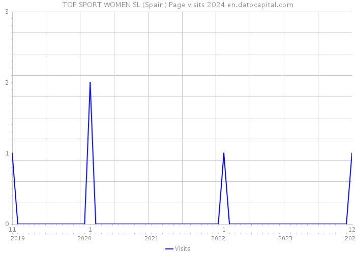 TOP SPORT WOMEN SL (Spain) Page visits 2024 
