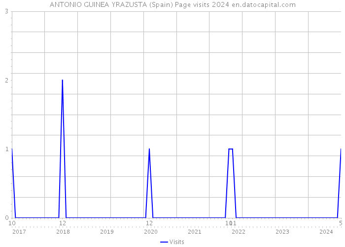 ANTONIO GUINEA YRAZUSTA (Spain) Page visits 2024 
