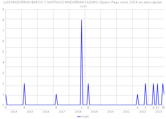 LUIS MADORRAN BARCO Y SANTIAGO MADORRAN LAZARO (Spain) Page visits 2024 