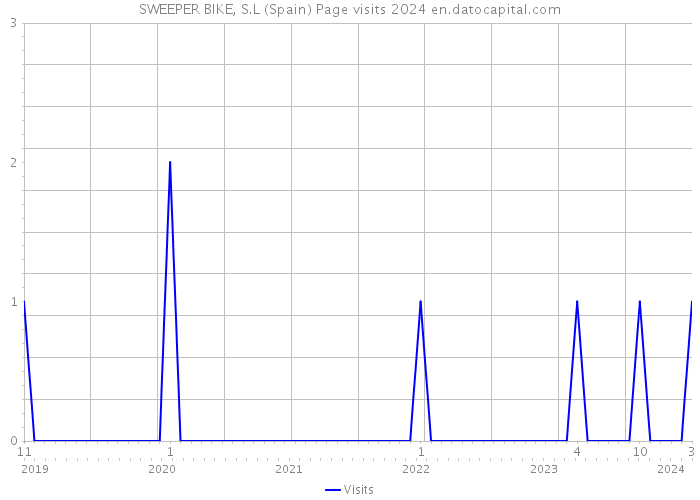SWEEPER BIKE, S.L (Spain) Page visits 2024 