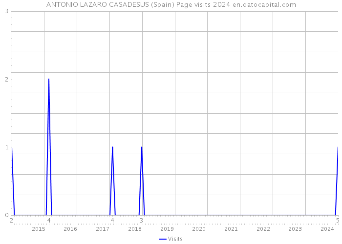 ANTONIO LAZARO CASADESUS (Spain) Page visits 2024 
