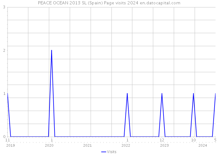 PEACE OCEAN 2013 SL (Spain) Page visits 2024 