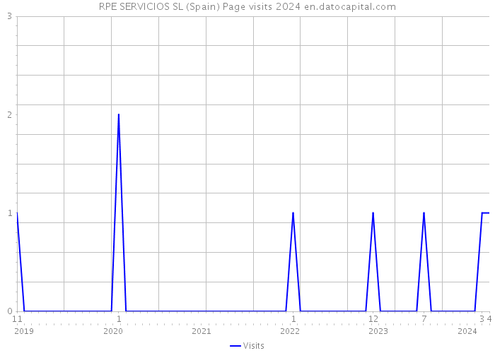 RPE SERVICIOS SL (Spain) Page visits 2024 