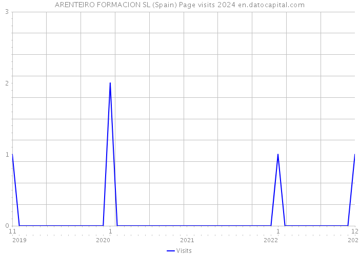 ARENTEIRO FORMACION SL (Spain) Page visits 2024 