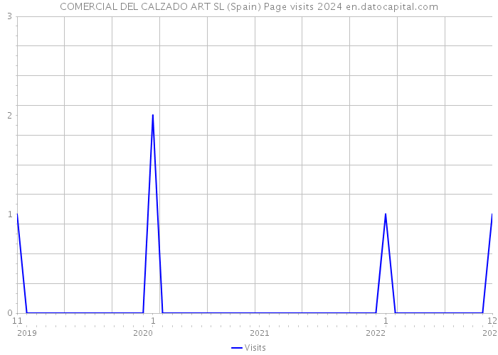 COMERCIAL DEL CALZADO ART SL (Spain) Page visits 2024 