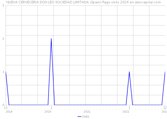 NUEVA CERVECERIA DON LEO SOCIEDAD LIMITADA (Spain) Page visits 2024 