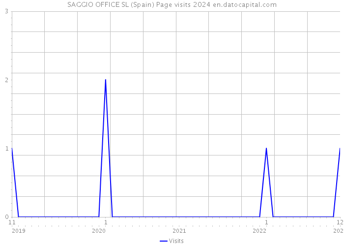 SAGGIO OFFICE SL (Spain) Page visits 2024 