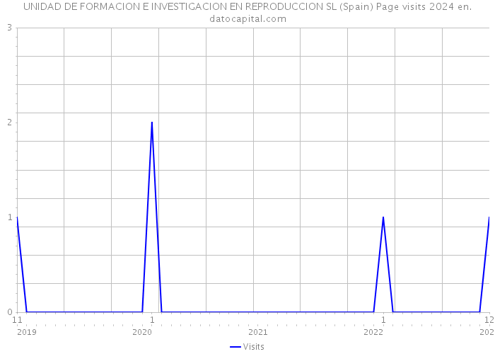 UNIDAD DE FORMACION E INVESTIGACION EN REPRODUCCION SL (Spain) Page visits 2024 