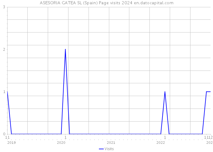 ASESORIA GATEA SL (Spain) Page visits 2024 