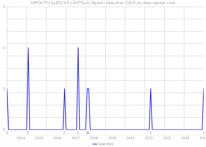 HIPOLITO ILLESCAS CASTILLA (Spain) Searches 2024 