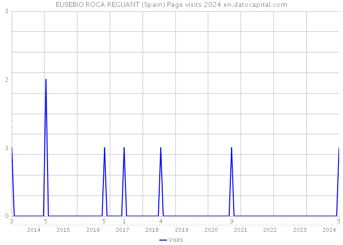 EUSEBIO ROCA REGUANT (Spain) Page visits 2024 