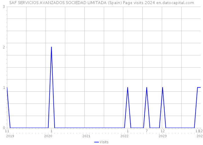 SAF SERVICIOS AVANZADOS SOCIEDAD LIMITADA (Spain) Page visits 2024 