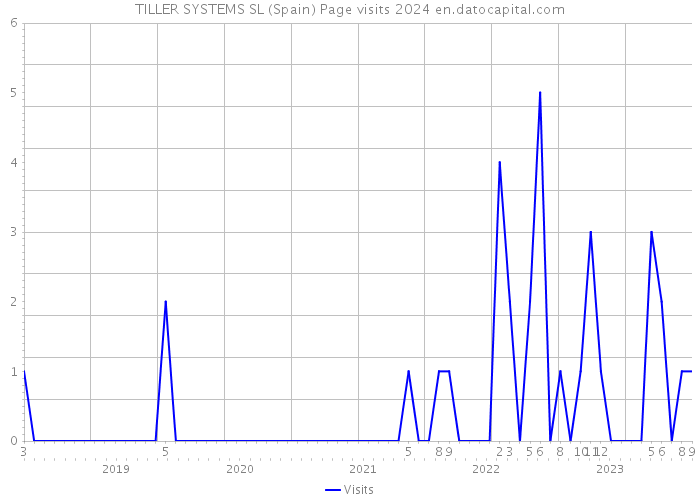 TILLER SYSTEMS SL (Spain) Page visits 2024 