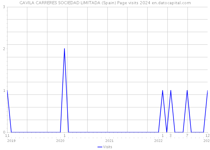 GAVILA CARRERES SOCIEDAD LIMITADA (Spain) Page visits 2024 