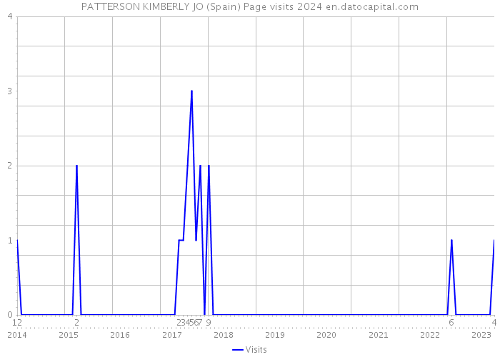 PATTERSON KIMBERLY JO (Spain) Page visits 2024 
